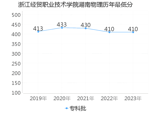 最低分