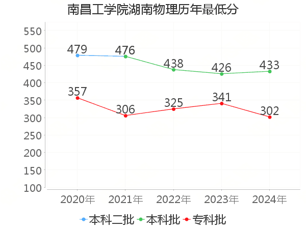 最低分