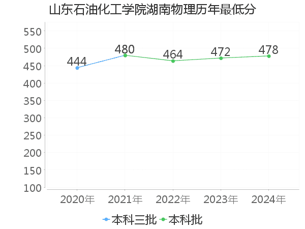 最低分