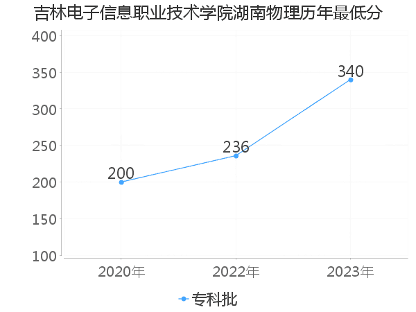 最低分