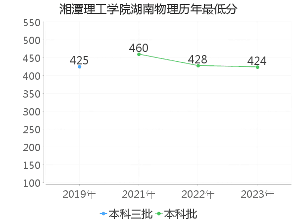 最低分