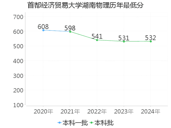 最低分