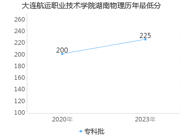 最低分