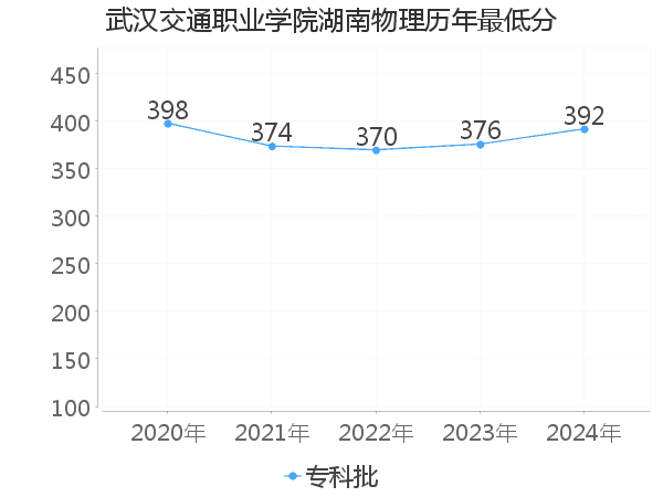 最低分