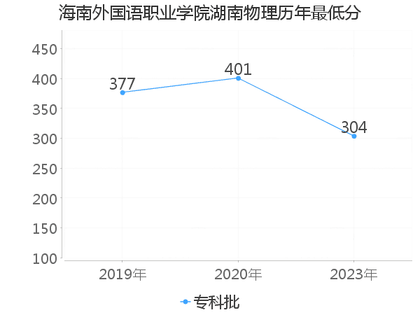 最低分