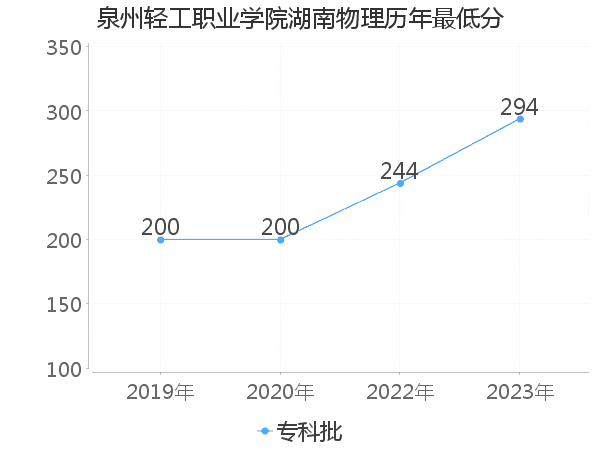 最低分