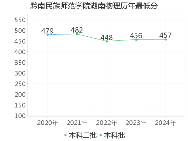 最低分