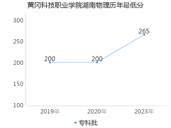 最低分