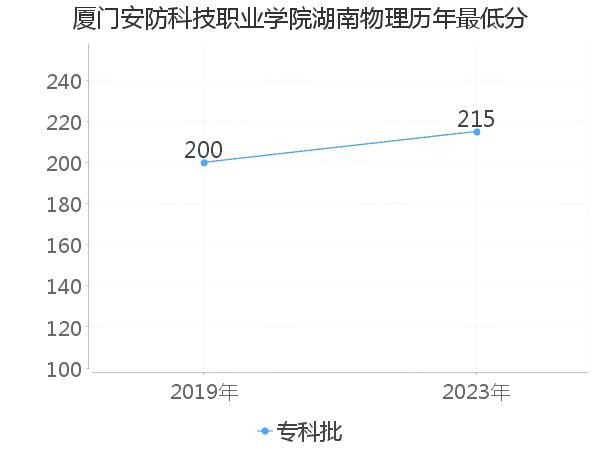 最低分