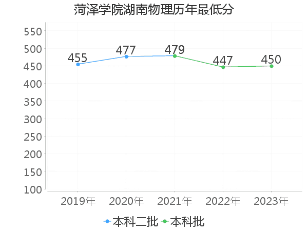 最低分