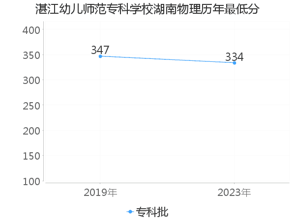 最低分