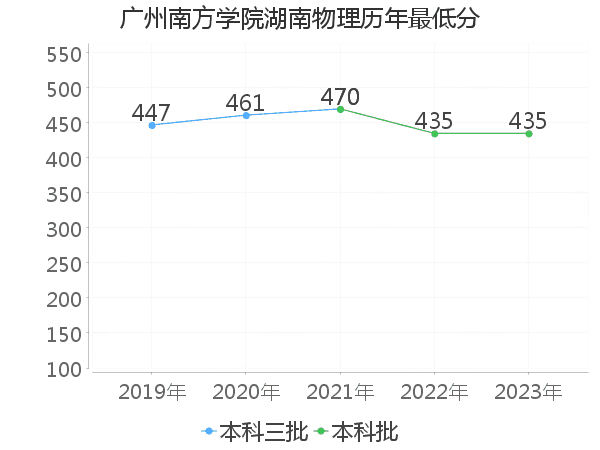 最低分