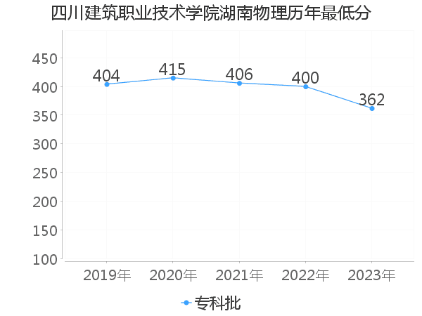 最低分