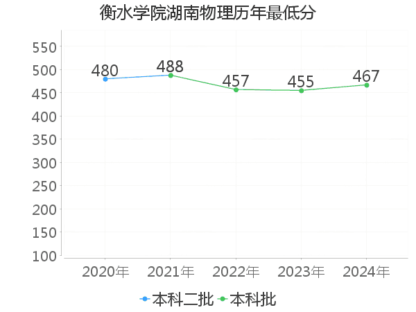 最低分