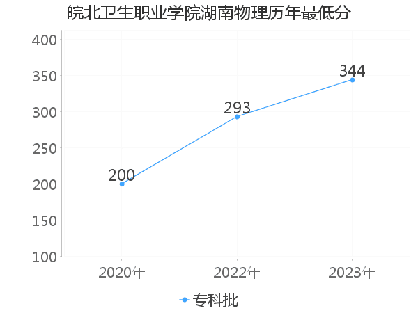 最低分