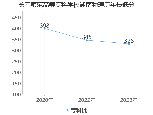 最低分