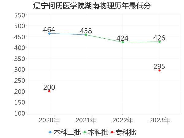 最低分