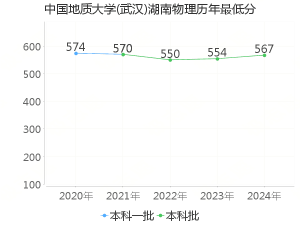 最低分