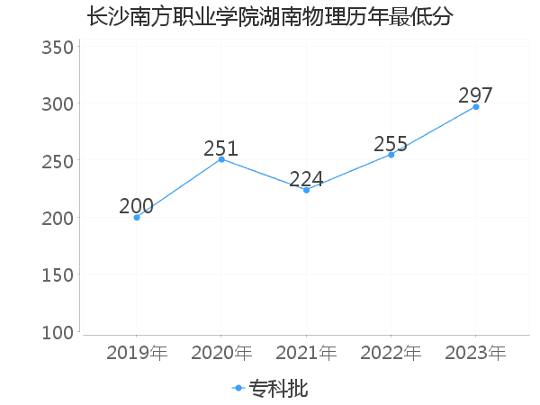 最低分