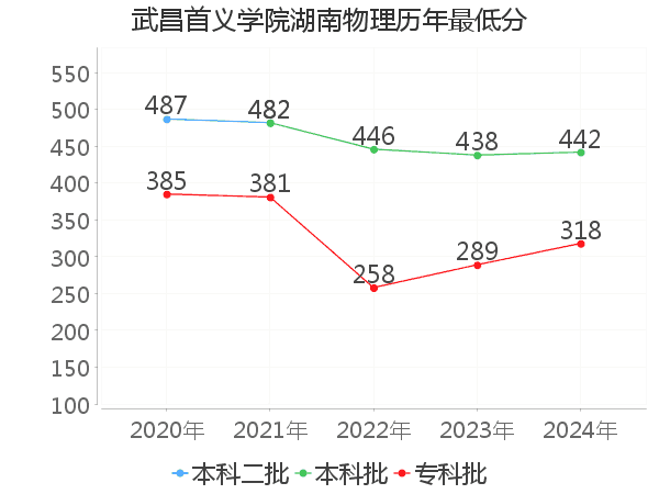 最低分