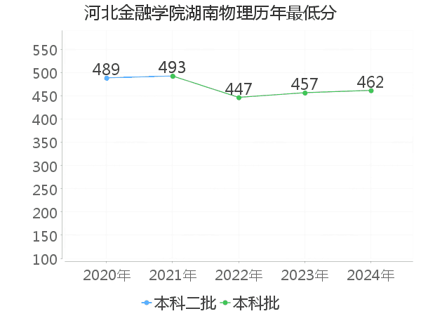 最低分