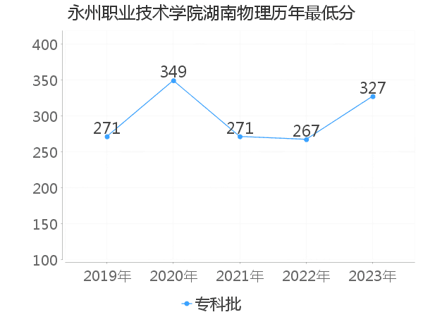 最低分