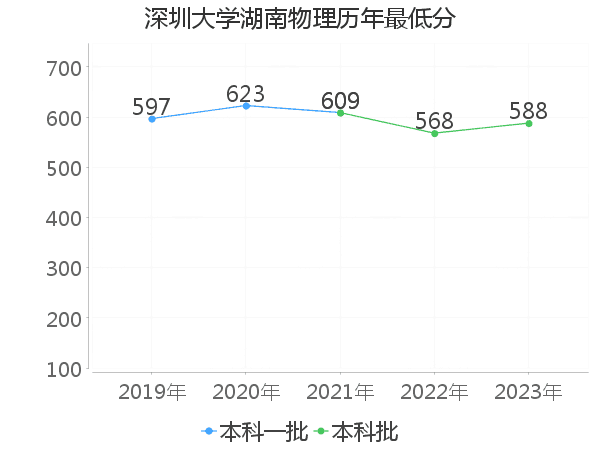 最低分