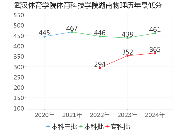 最低分