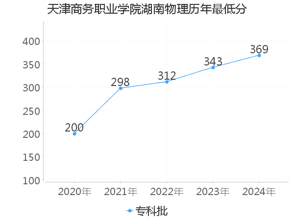 最低分