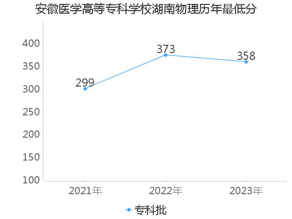 最低分