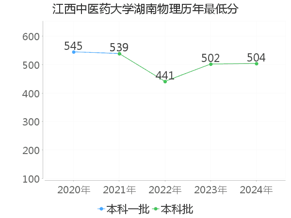 最低分