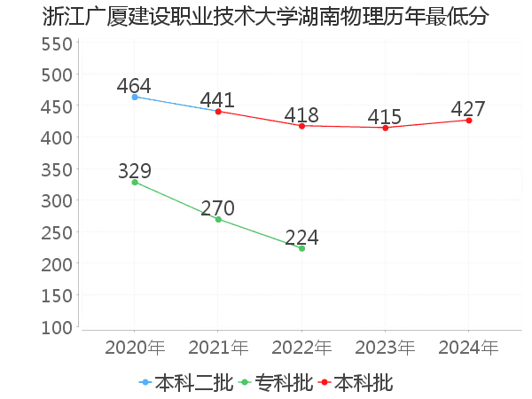 最低分