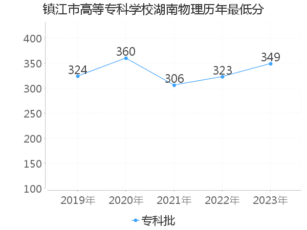 最低分