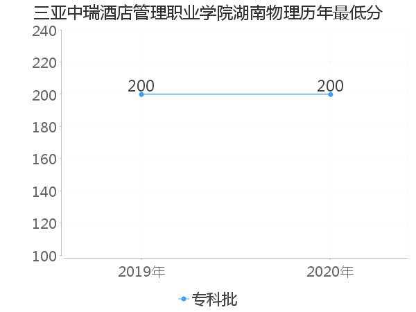 最低分