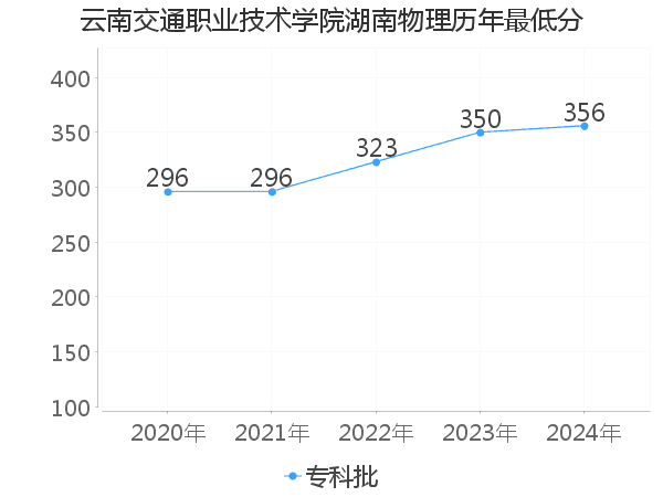 最低分