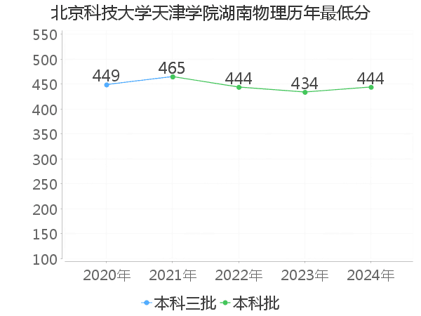 最低分