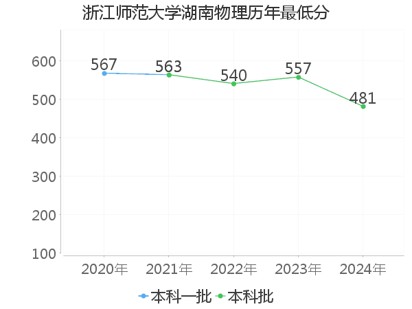 最低分