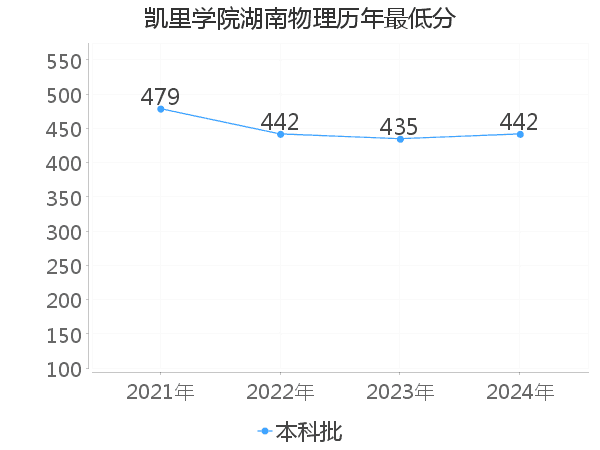 最低分