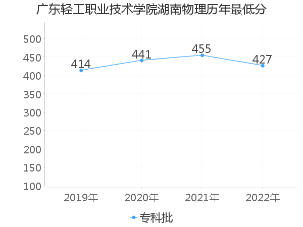 最低分