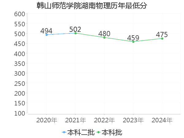 最低分