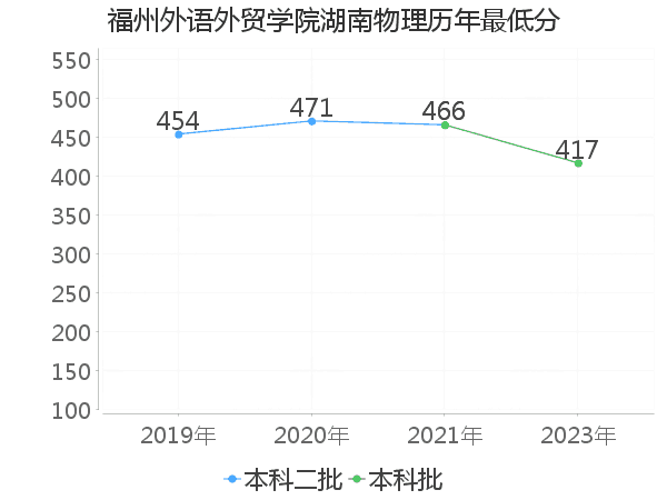 最低分