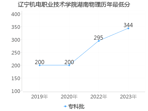 最低分