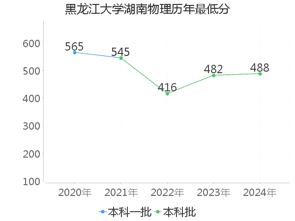 最低分