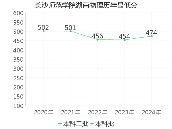 最低分