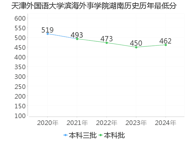 最低分