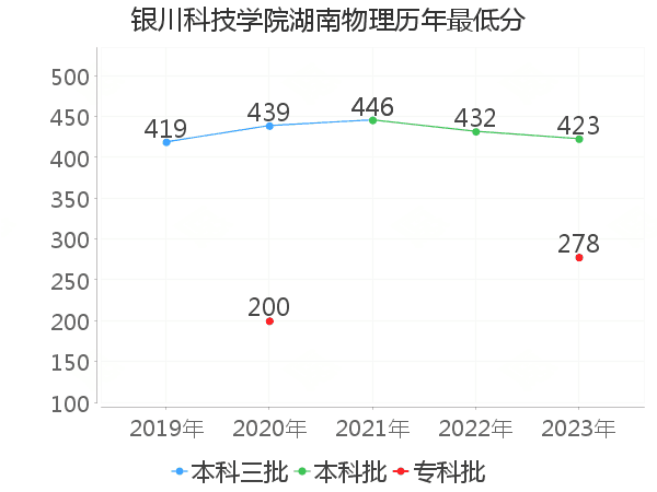 最低分