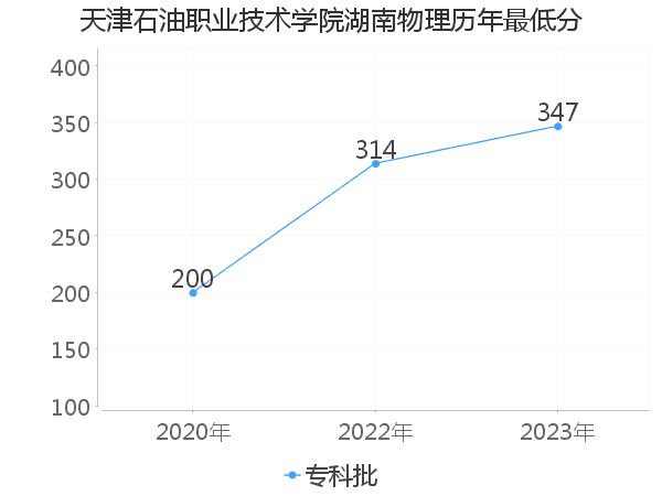 最低分