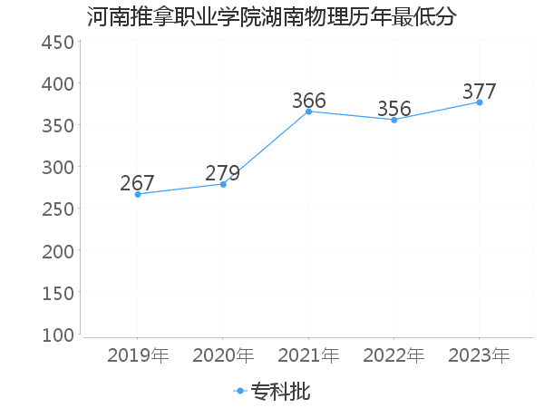 最低分