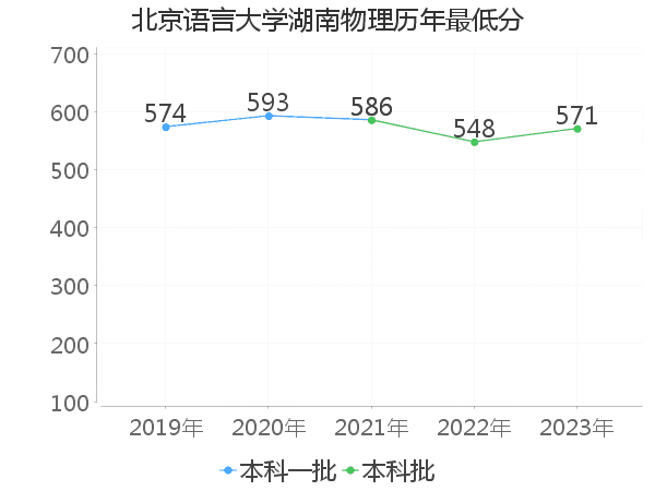 最低分