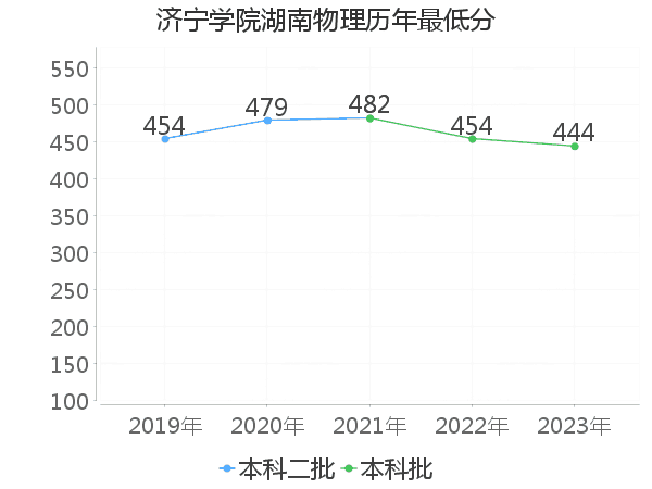 最低分